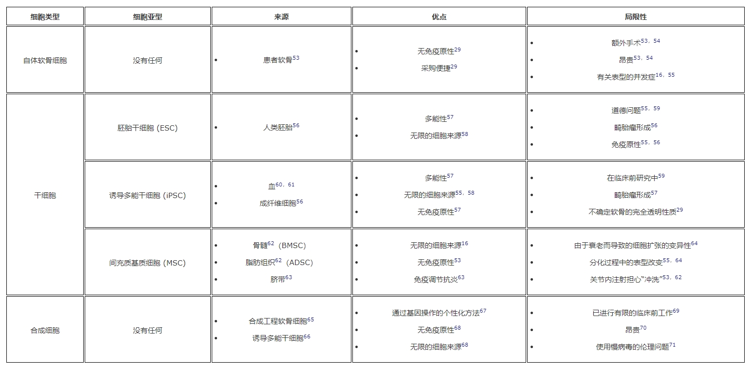 表1：用于軟骨再生的細胞類(lèi)型。?細胞類(lèi)型、亞型、來(lái)源以及每種細胞的優(yōu)缺點(diǎn)