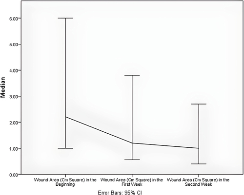 圖3：所有慢性傷口開(kāi)始、第一周和第二周的面積變化。