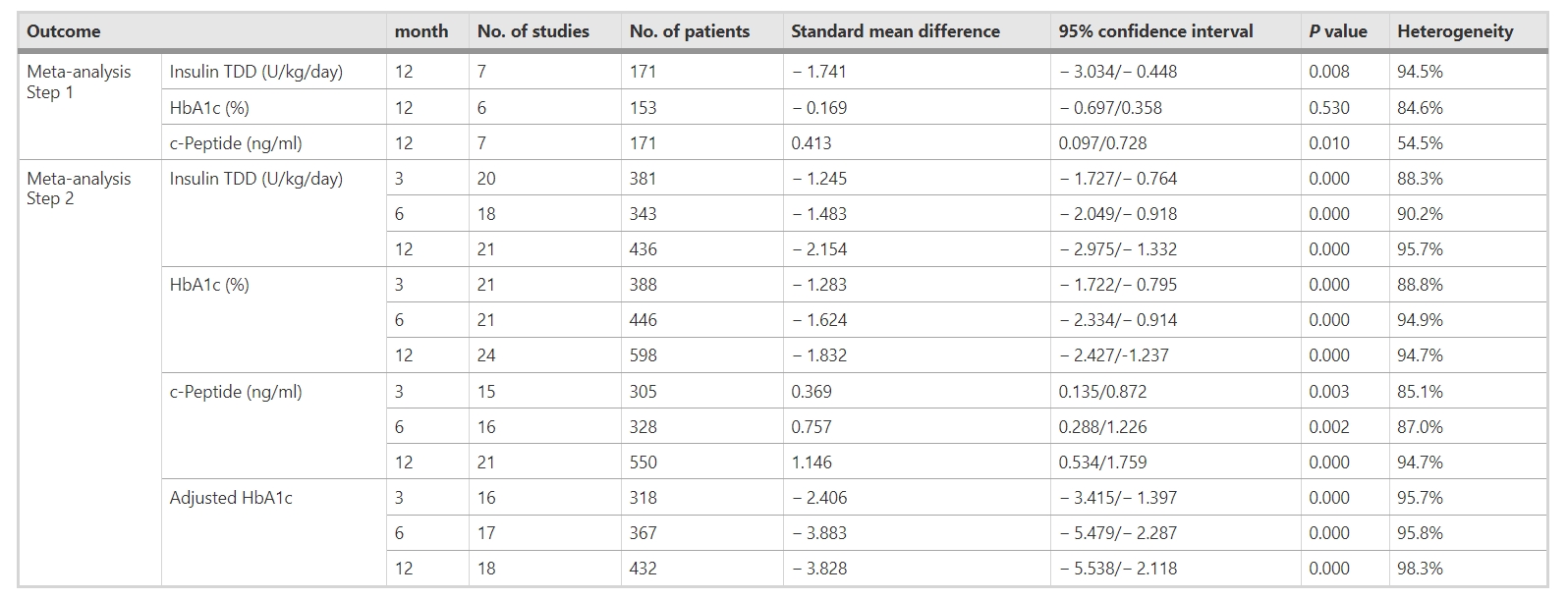 表3：干細胞移植對不同隨訪(fǎng)期糖尿病參數（胰島素TDD、HbA1c、c肽和調整后HbA1c）的影響