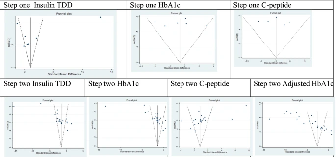 圖3：根據第1步薈萃分析的漏斗圖和第2步薈萃分析的隨訪(fǎng)第12個(gè)月進(jìn)行發(fā)表偏倚評估，見(jiàn)表3。