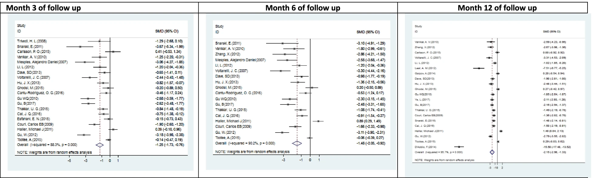 圖4：T1DM中胰島素TDD (U/kg) 與干細胞移植之間相關(guān)性的森林圖和相應的95%CI（薈萃分析表3)