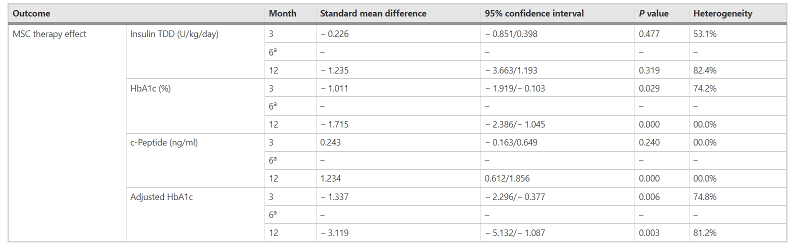 表4：間充質(zhì)干細胞移植對不同隨訪(fǎng)期糖尿病參數（胰島素TDD、HbA1c、c肽和調整后HbA1c）的影響