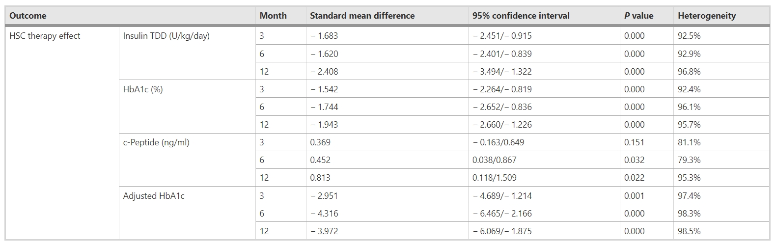 表5：造血干細胞移植對不同隨訪(fǎng)期糖尿病參數（胰島素TDD、HbA1c、c肽和調整后HbA1c）的影響