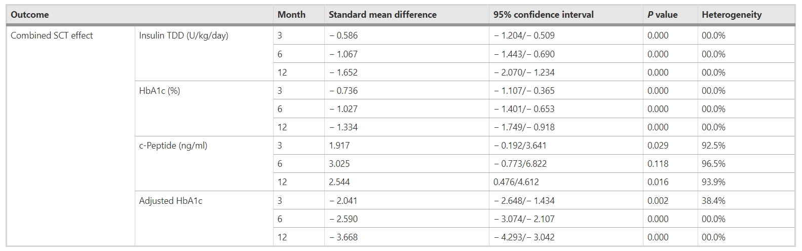 表6：聯(lián)合移植干細胞對不同隨訪(fǎng)期糖尿病參數（胰島素TDD、HbA1c、c肽和調整后HbA1c）的影響