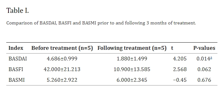 表1：治療3個(gè)月前后BASDAI、BASFI和BASMI的比較。