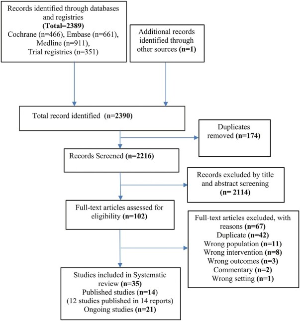 圖1：研究流程圖概述了搜索結果和過(guò)濾過(guò)程的階段