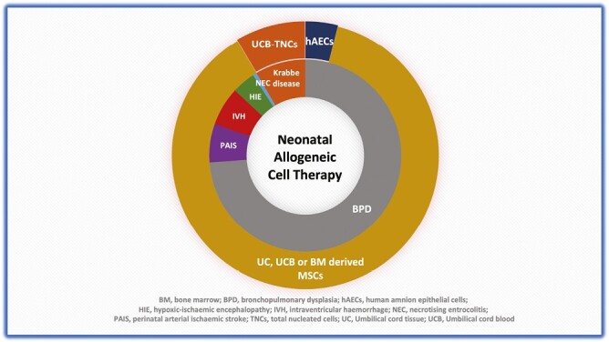 圖2：使用的同種異體細胞的類(lèi)型及其在新生兒期的適應癥。