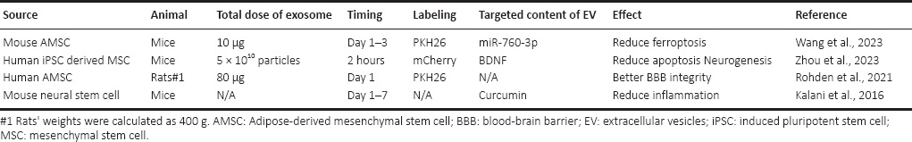 表格1：鼻內給予外泌體對抗缺血性中風(fēng)模型