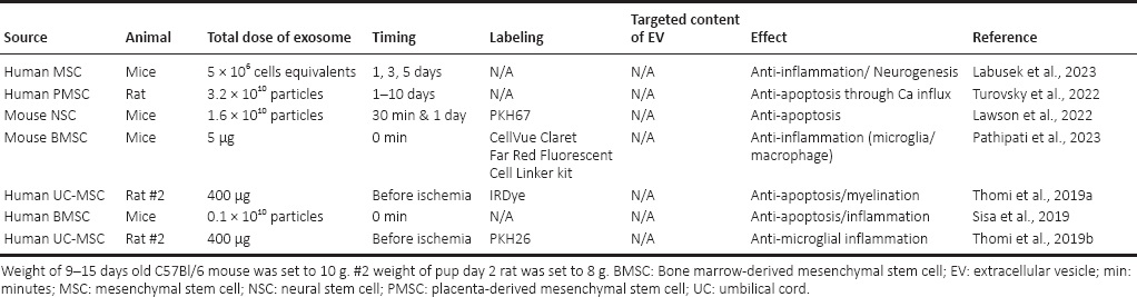 表3：鼻內給予外泌體對抗圍產(chǎn)期缺血性損傷模型