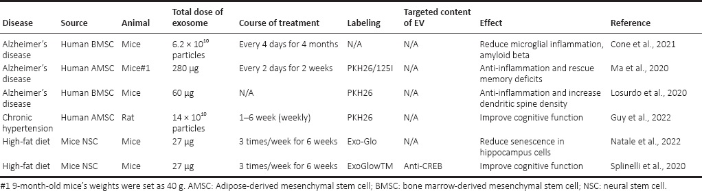 表4：鼻內給予外泌體對抗認知障礙模型