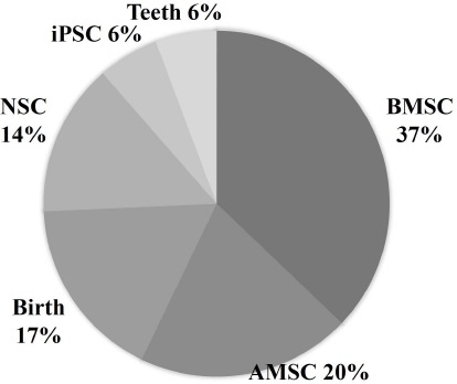 圖3：不同細胞來(lái)源的外泌體。