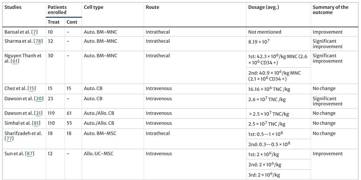 表2：所選研究的患者人數、使用的細胞類(lèi)型、給藥途徑和細胞劑量策略