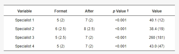 表2：VAS評分結果。