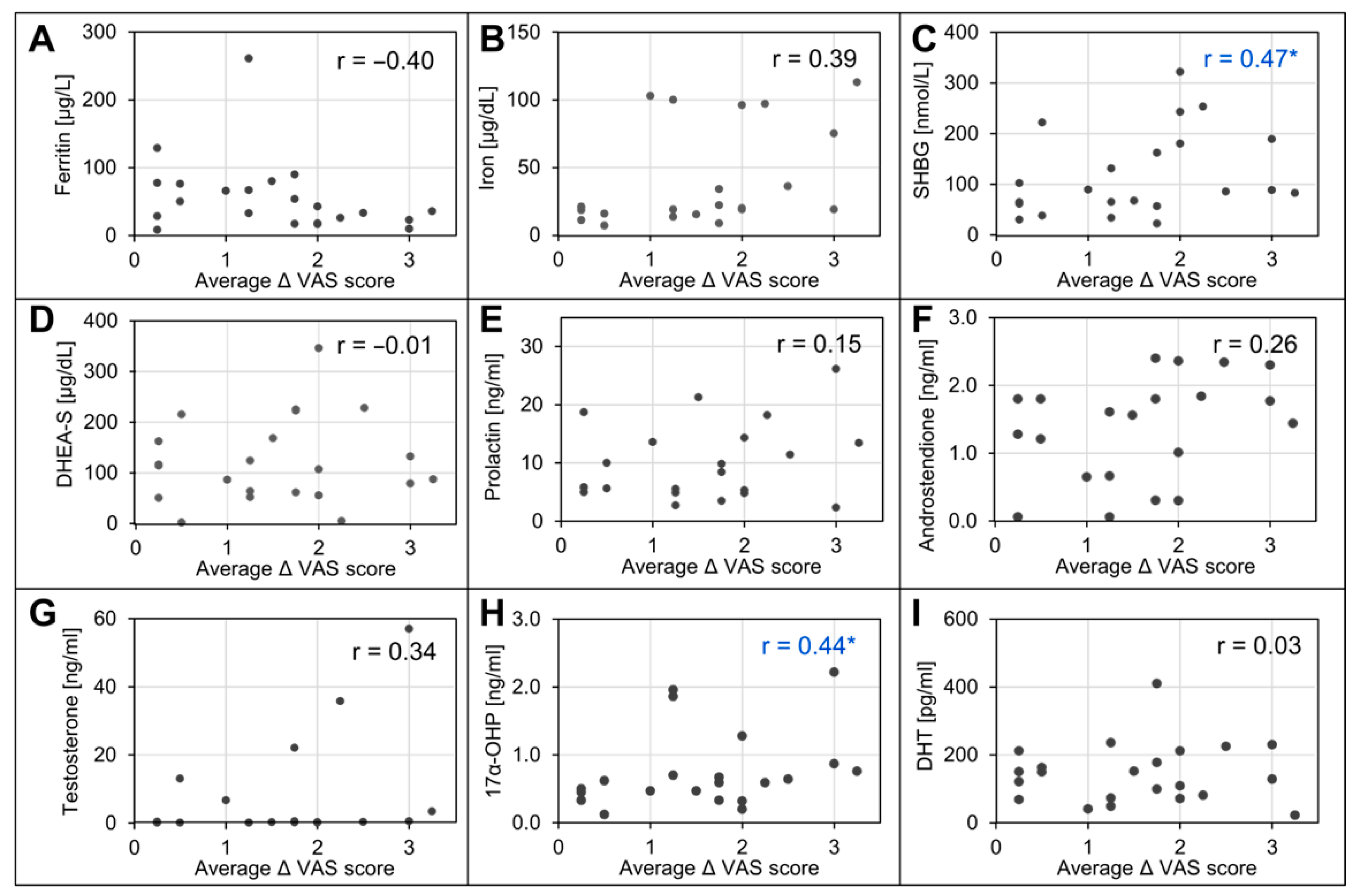 圖4：治療后VAS評分變化與患者基線(xiàn)臨床特征之間的相關(guān)性 (A–I)