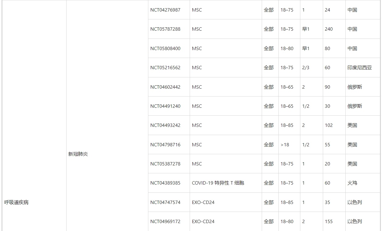 表5:外泌體治療的臨床試驗 表5:外泌體治療的臨床試驗
