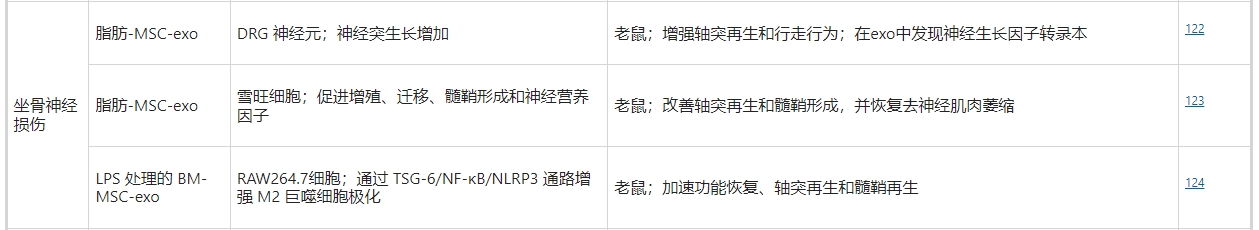 干細胞外泌體治療坐骨神經(jīng)損傷