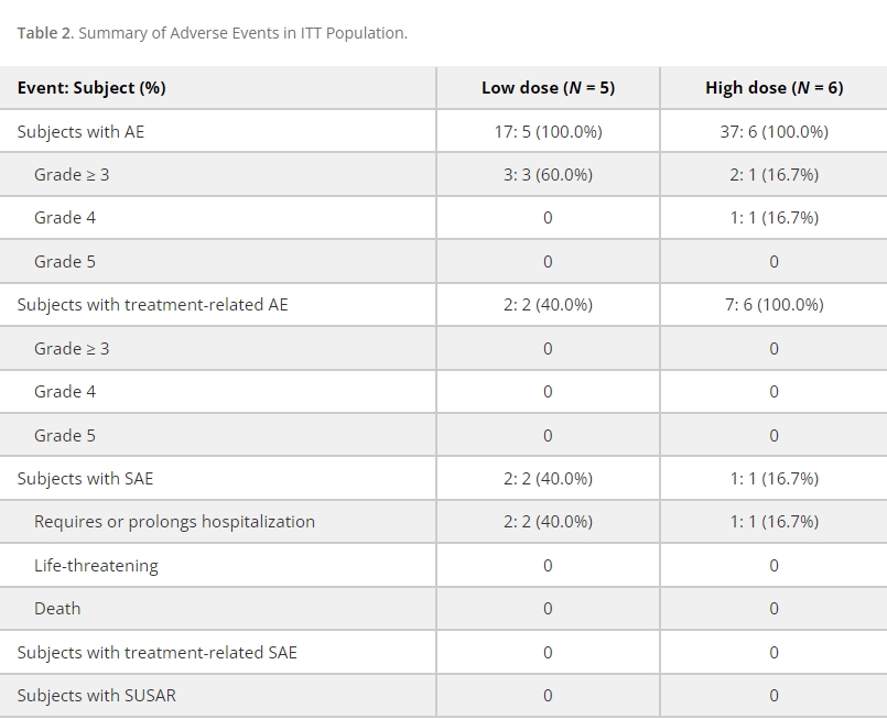 表2：ITT人群不良事件摘要。