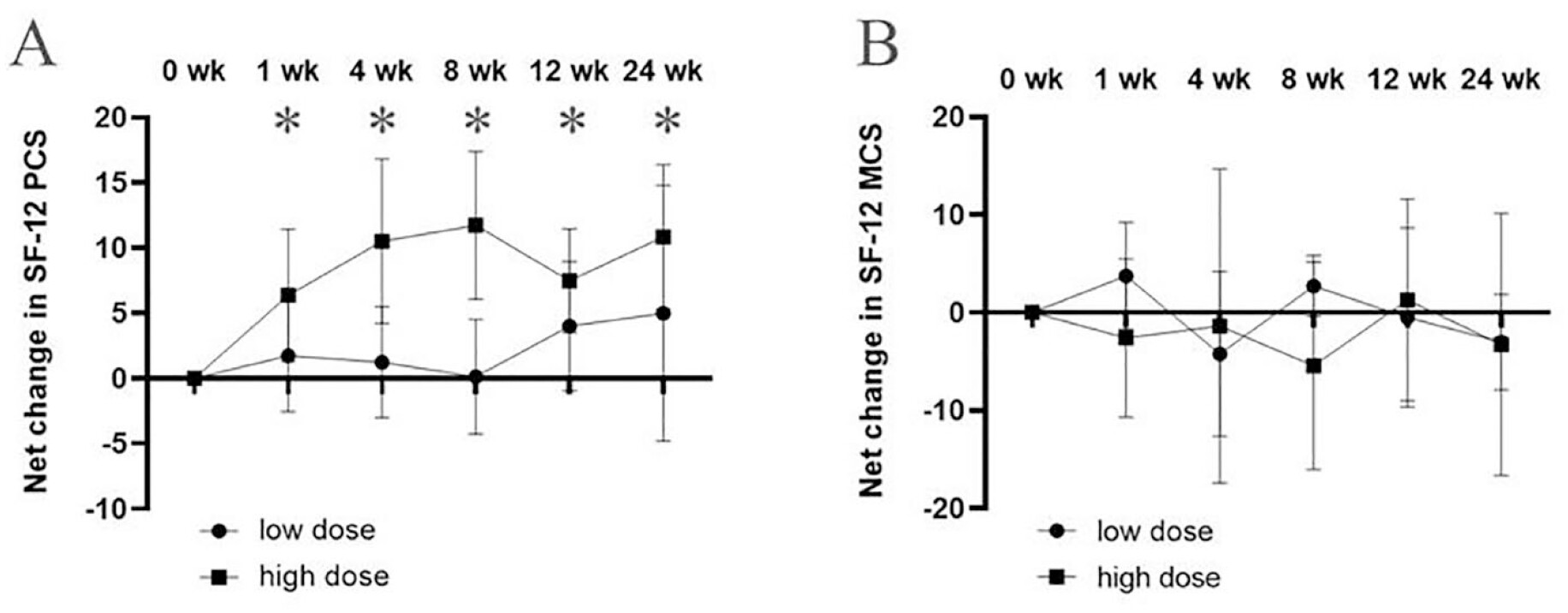 圖4：關(guān)節內注射GXCPC1后24周期間SF-12的變化。