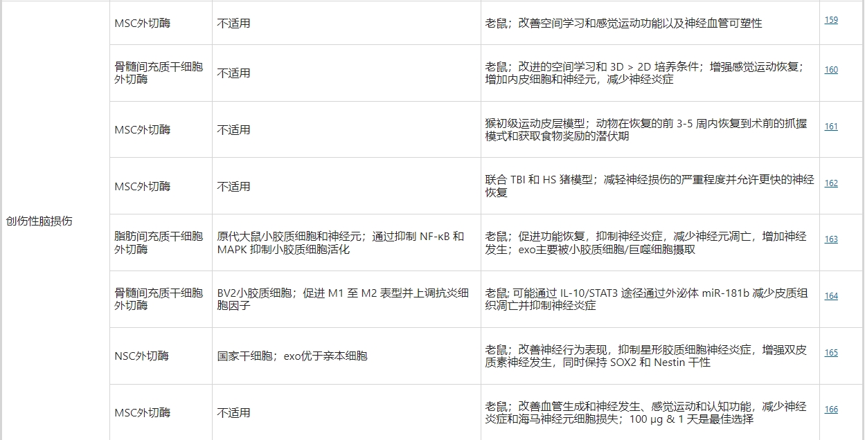 干細胞外泌體治療創(chuàng )傷性腦損傷 干細胞外泌體治療創(chuàng )傷性腦損傷