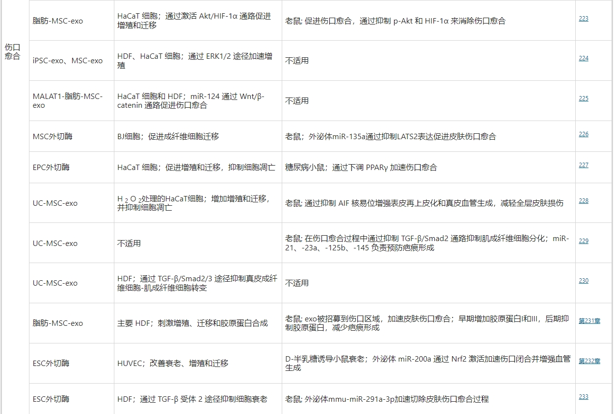 超過(guò)一半使用干細胞外泌體療法促進(jìn)皮膚傷口愈合的相關(guān)工作是基于MSC的 超過(guò)一半使用干細胞外泌體療法促進(jìn)皮膚傷口愈合的相關(guān)工作是基于MSC的