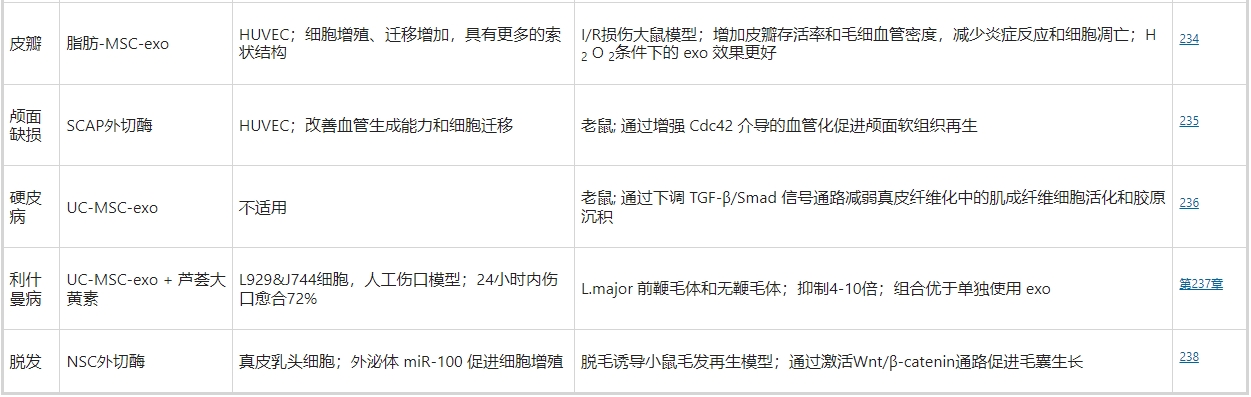 超過(guò)一半使用干細胞外泌體療法促進(jìn)皮膚傷口愈合的相關(guān)工作是基于MSC的 超過(guò)一半使用干細胞外泌體療法促進(jìn)皮膚傷口愈合的相關(guān)工作是基于MSC的