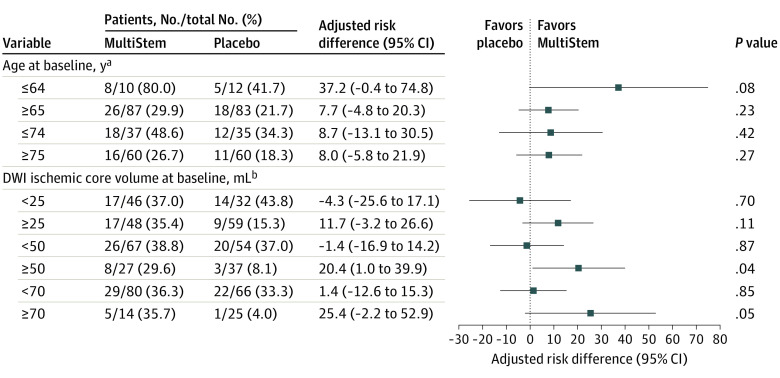 圖3：第90天時(shí)改良Rankin量表評分為0至2分的亞組分析，按年齡和缺血核心體積分層
