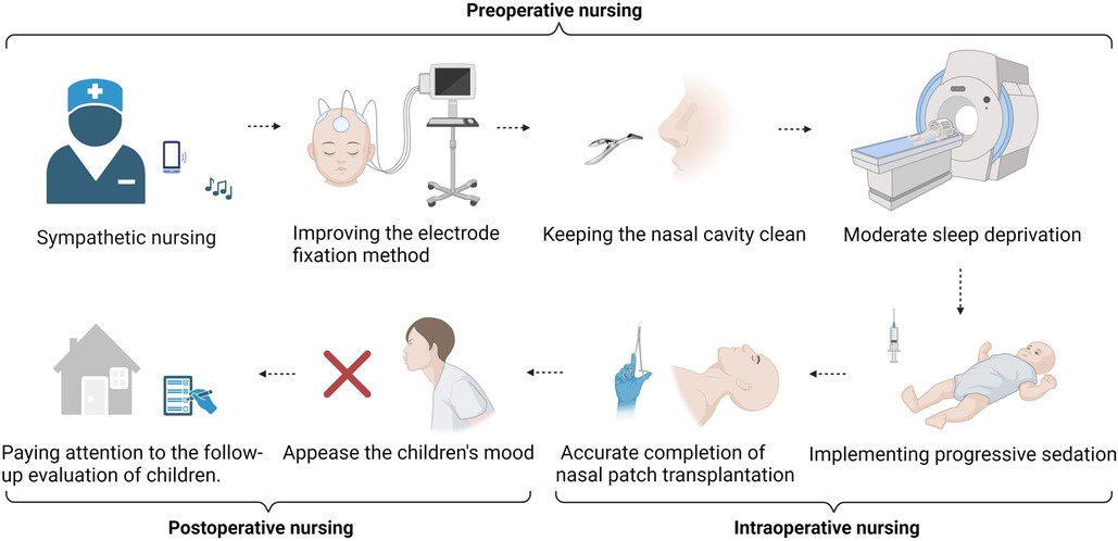 圖2：護理獨特的地位可以隨時(shí)監測患兒圍手術(shù)期的狀況，并及時(shí)向團隊傳達關(guān)鍵評估結果，提供管理和支持