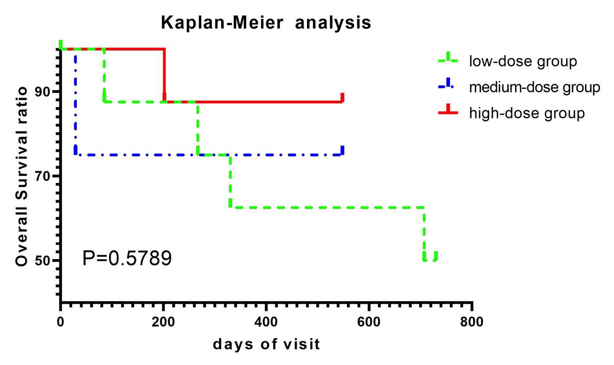 圖2：應用Kaplan-Meier生存分析來(lái)研究三組的生存情況。