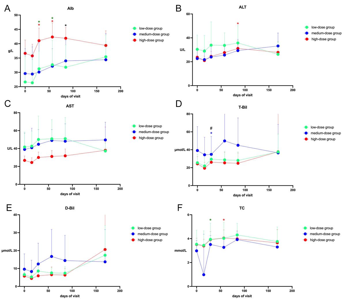 圖3：患者的ALb、ALT、AST、T-Bil、D-Bil、TC值