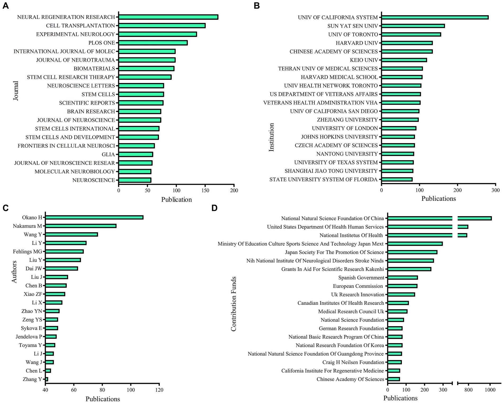 圖3：不同期刊、機構、作者的發(fā)表量和捐款基金。