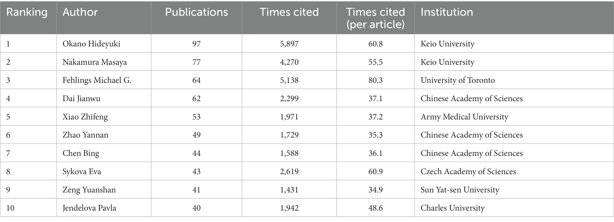 表2：2003年至2022年發(fā)表論文最多的前10位活躍作者。