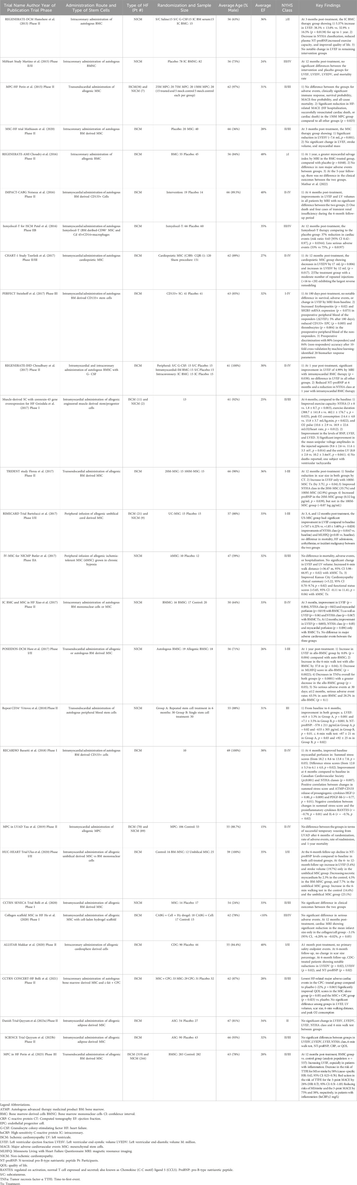 表格1：最近干細胞治療心力衰竭的臨床試驗總結。該表總結了自2015年以來(lái)干/祖細胞治療心力衰竭的主要人體試驗的關(guān)鍵參數和結果。