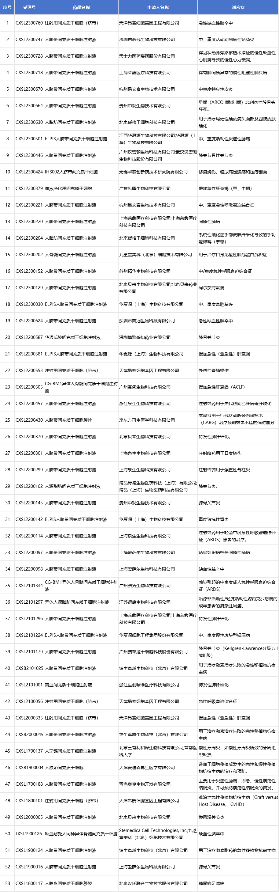 主要來(lái)源于臍帶、胎盤(pán)、骨髓、牙髓、宮血、脂肪等，其中以臍帶為主的項目就有33項。詳情如下表：