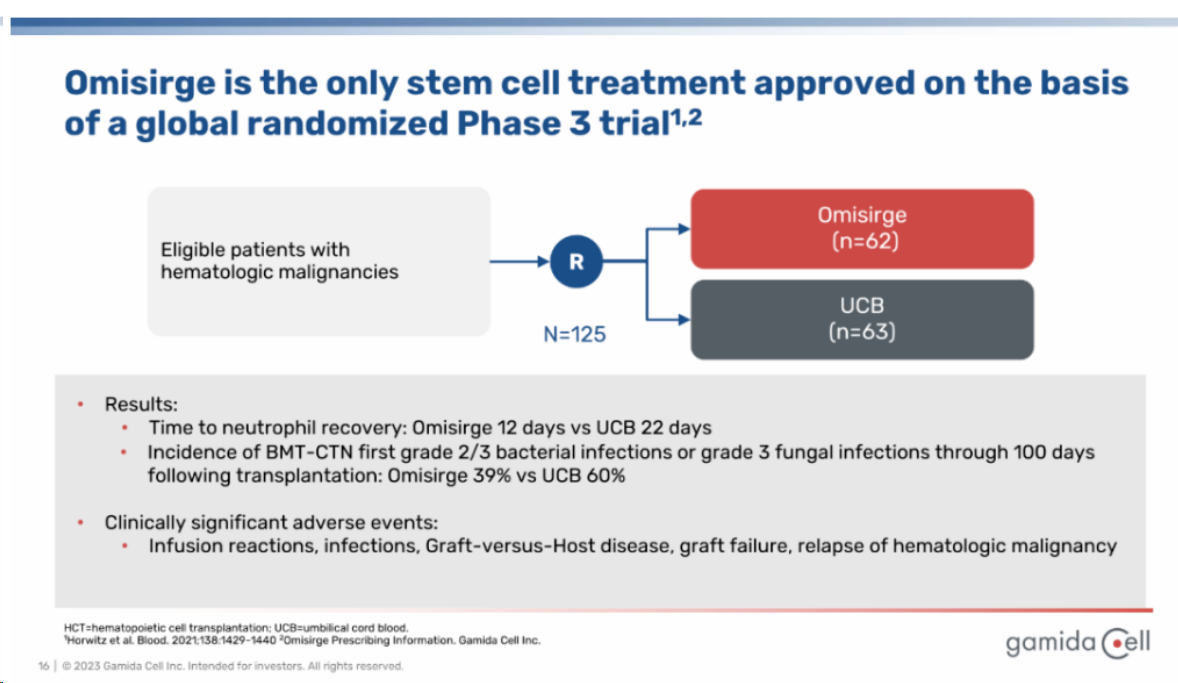 ▲Omisirge3期實(shí)驗數據（圖片來(lái)源：Gamida cell）
