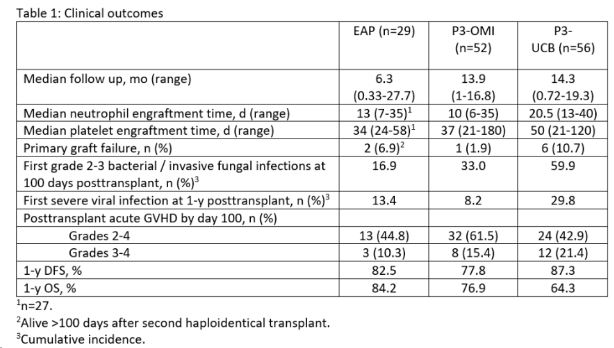 ▲Omisirge實(shí)驗數據對比（圖片來(lái)源：Gamida cell）