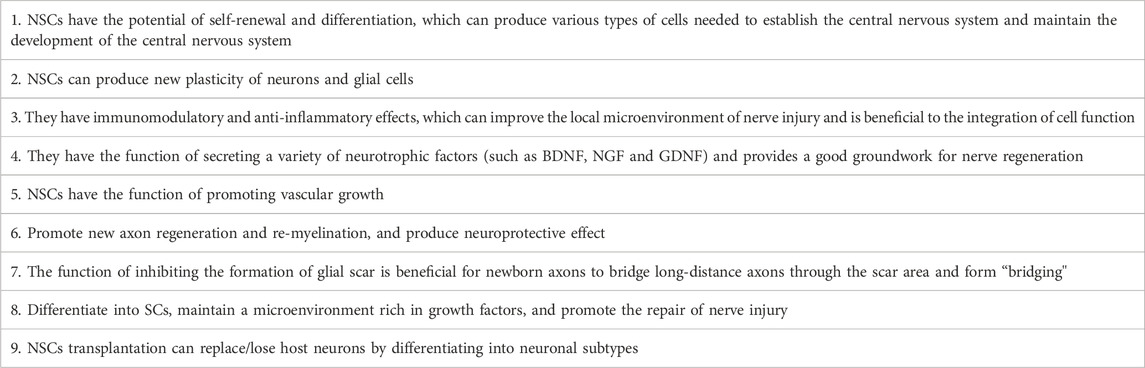 表格1：神經(jīng)干細胞在神經(jīng)損傷再生和組織修復中的功能特征。