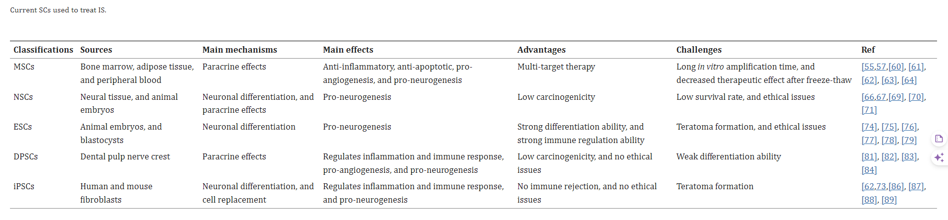 主要的干細胞類(lèi)型