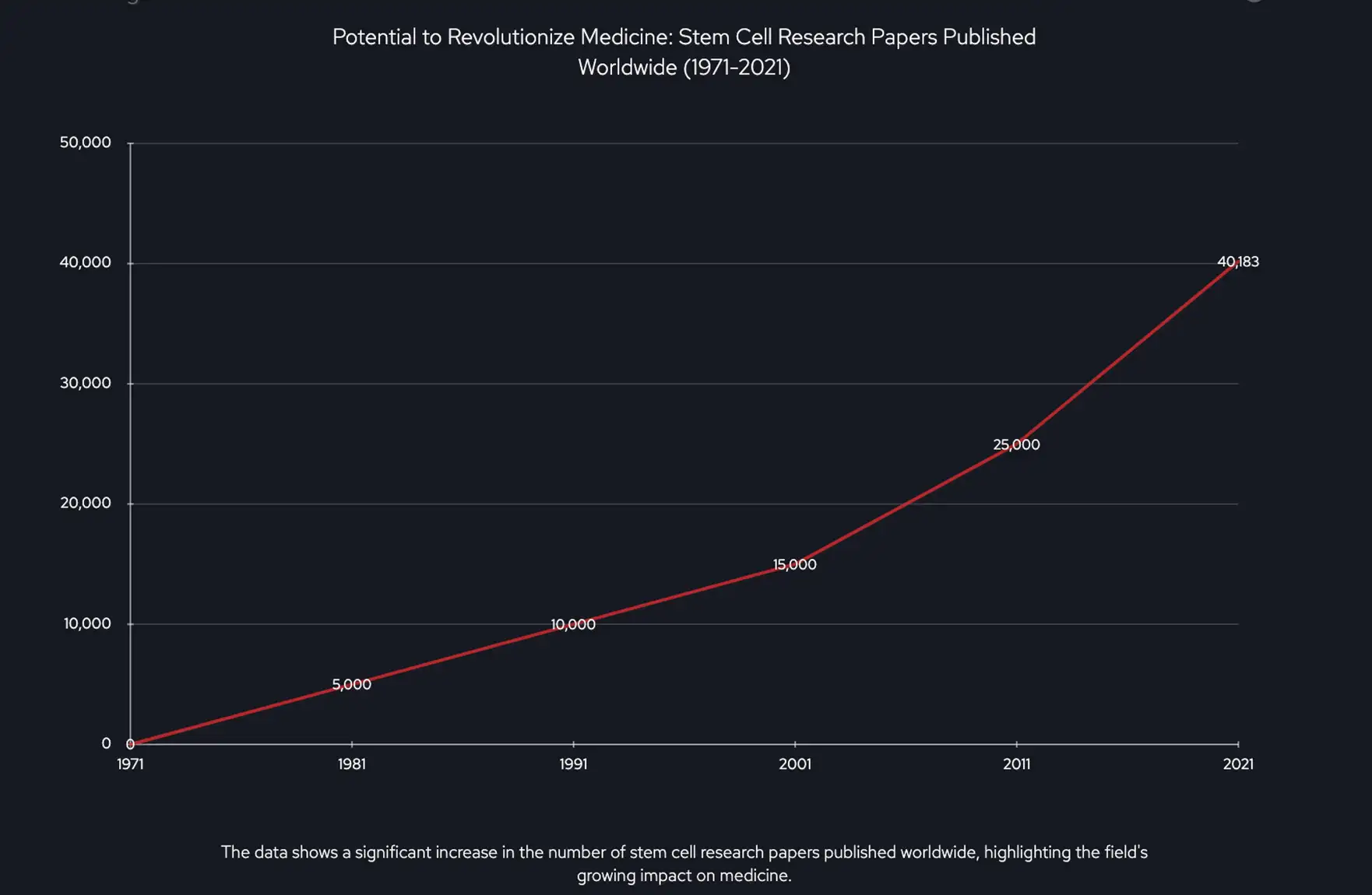 圖1-全球發(fā)表的干細胞研究