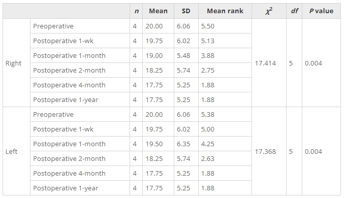 表2：改良Ashworth量表移植前和移植后平均分的變化。