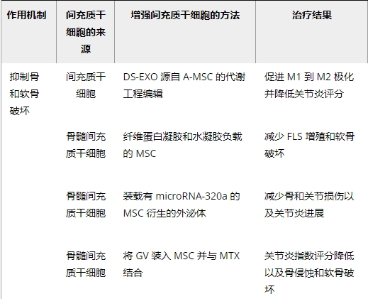 本文討論了間充質(zhì)干細胞通過(guò)抑制炎癥和促進(jìn)組織修復在類(lèi)風(fēng)濕關(guān)節炎治療中的應用