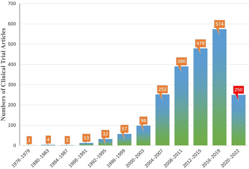 圖4：截至2022年，不同年份StemCreDB的干細胞臨床試驗文章數量。