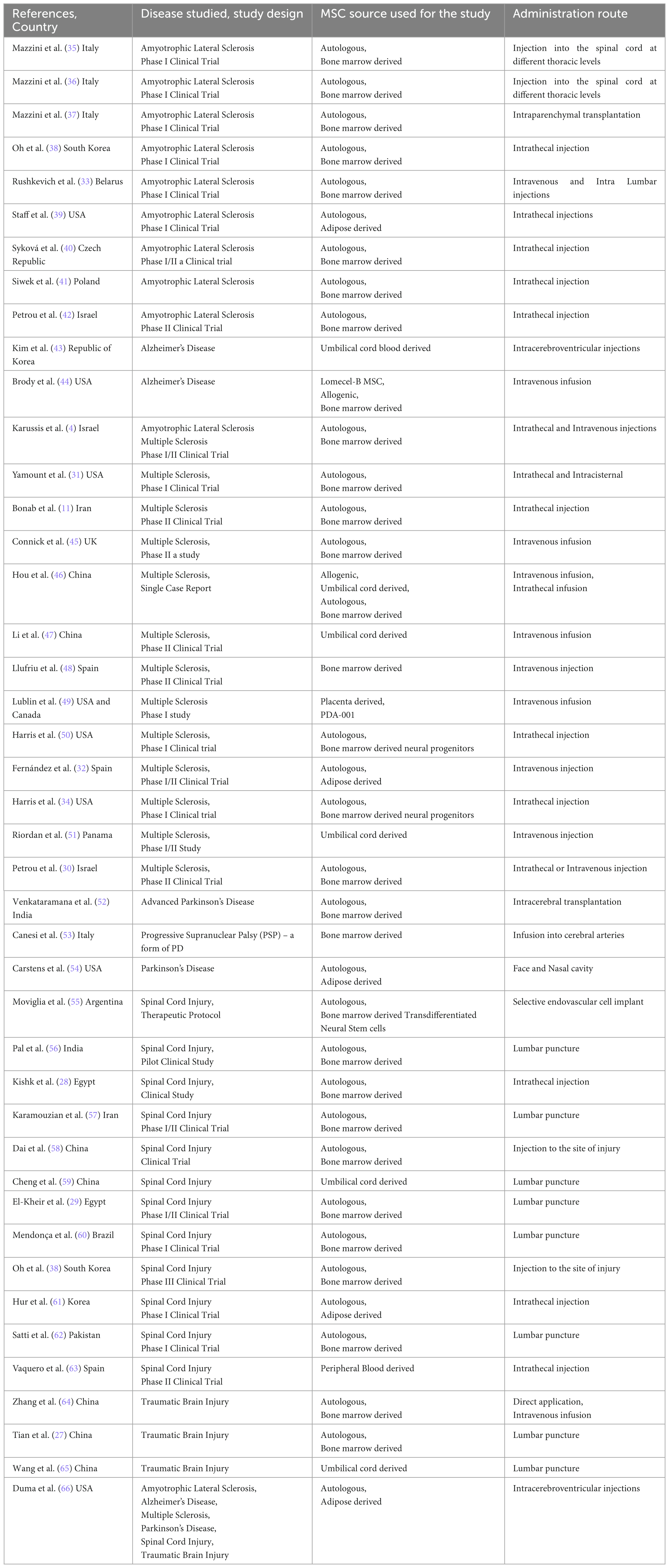表1：已發(fā)表研究的作者、年份和國家、所研究的疾病類(lèi)型及其設計、用于研究的MSC來(lái)源及其對參與研究的患者的給藥途徑、患者數量及其特征，例如性別和年齡。