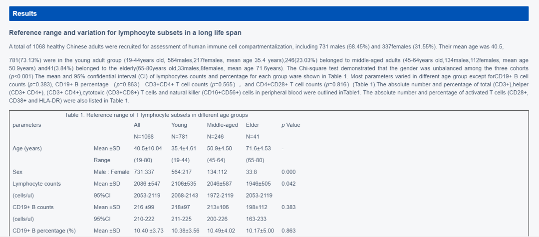 分析了1068名健康人外周血淋巴細胞及其亞群隨著(zhù)年齡變化因素數量和比例發(fā)生的改變