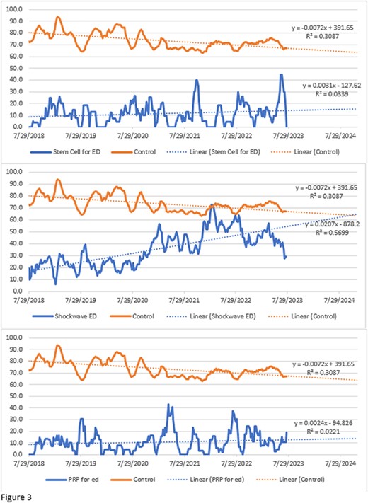 通過(guò)線(xiàn)性回歸，觀(guān)察到人均國內生產(chǎn)總值越高的州與搜索意向越高之間的相關(guān)性為r=0.132