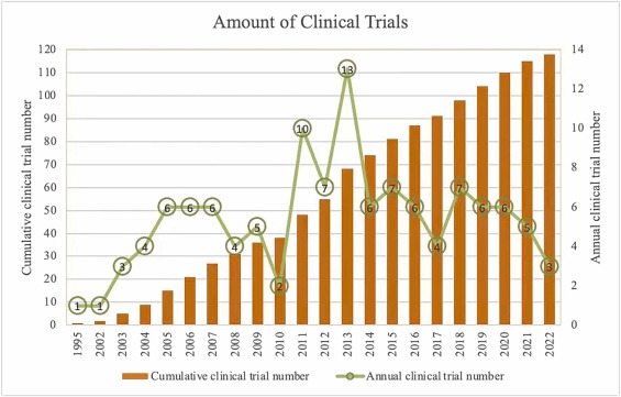 圖2：糖尿病腎病藥物治療的臨床試驗數量。