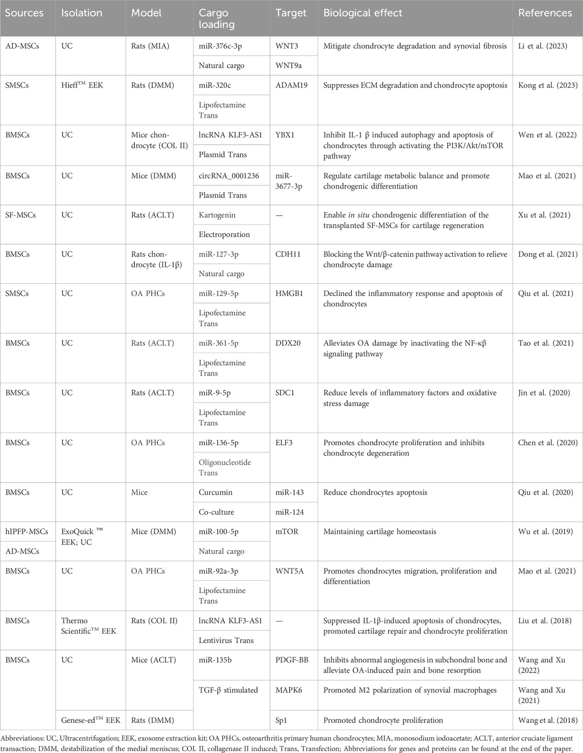 表2：近5年MSC-Exos藥物輸送治療OA的代表性研究。