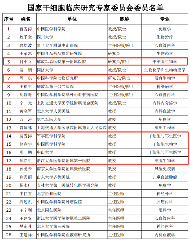 國家干細胞臨床研究專(zhuān)家委員會(huì )委員名單