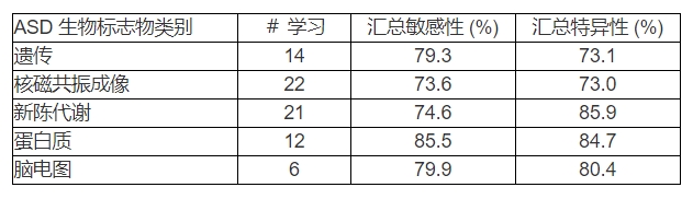 總的來(lái)說(shuō)，與金標準ADOS測試相比，所有分析的方法都提供了更高的診斷準確性和特異性