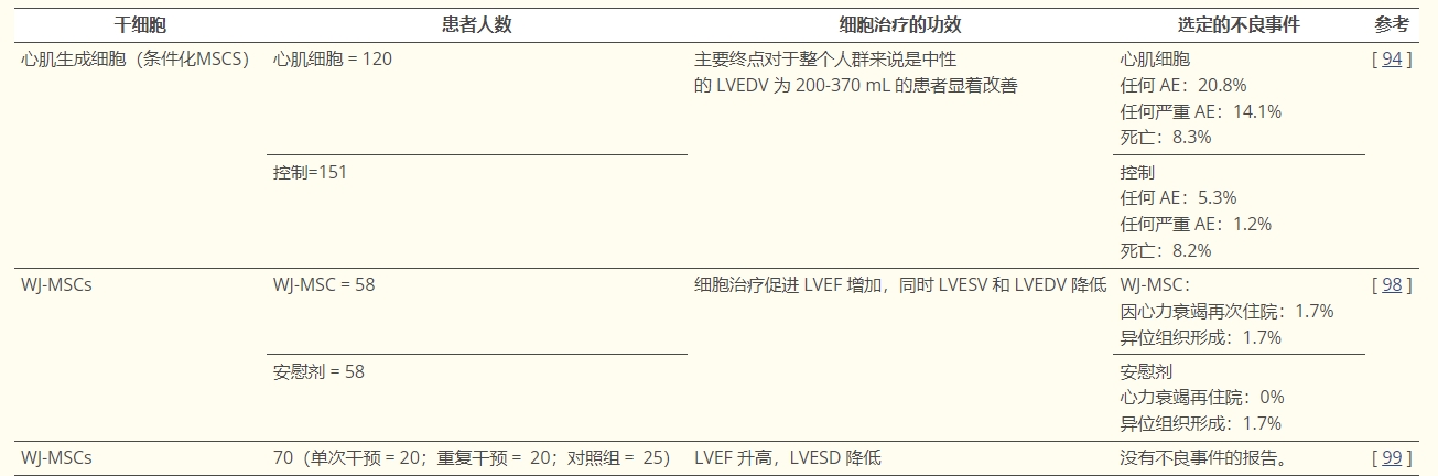 表2：研究干細胞在心肌梗死或缺血性心臟病中的作用的選定臨床試驗摘要。