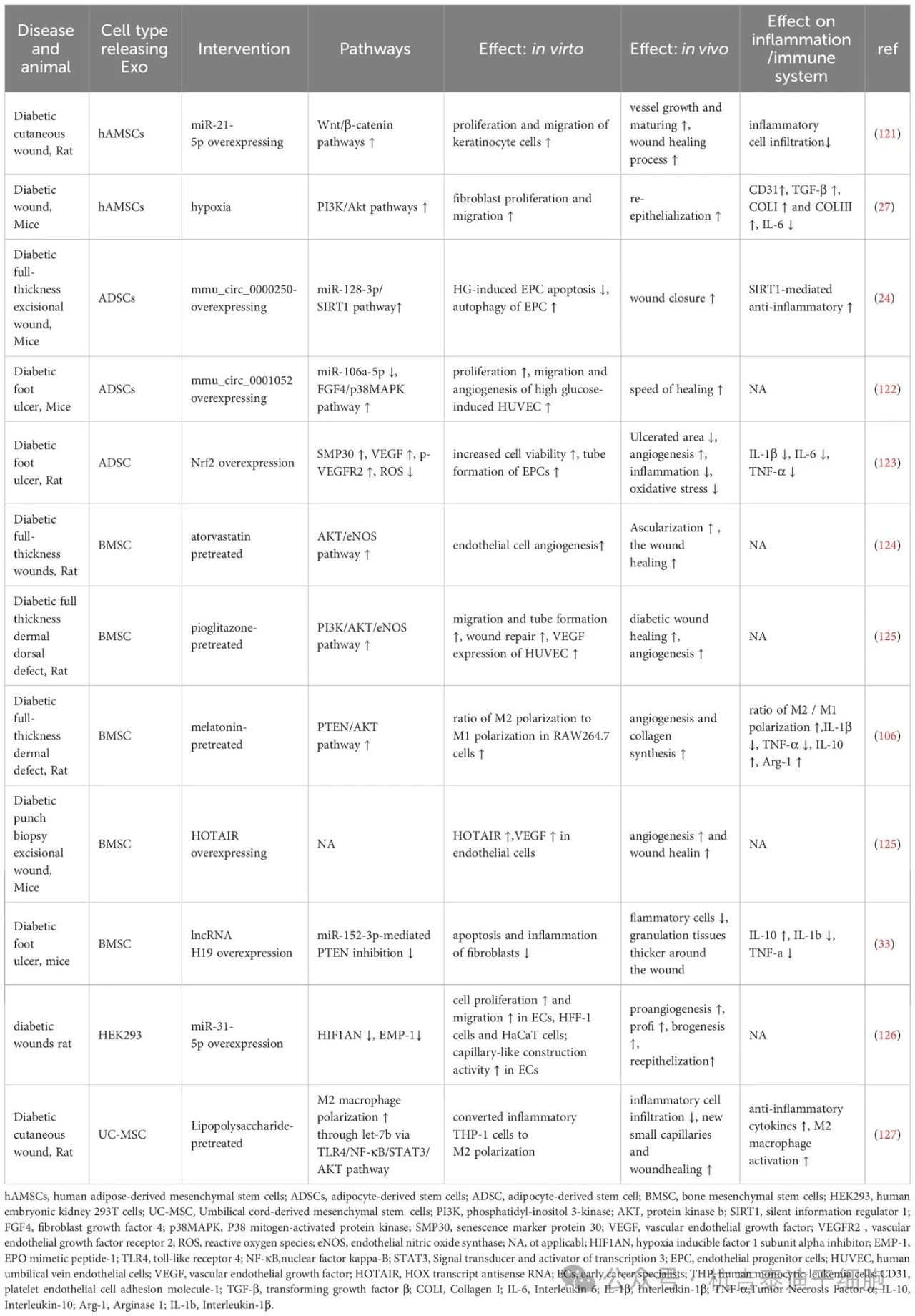 表2：改善外泌體治療糖尿病功能的前期干預。